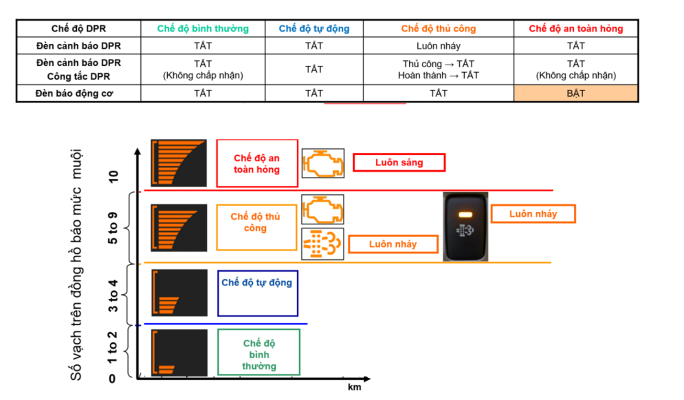 Vận hành xe Euro 5 - Lưu ý - 1